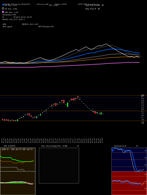 NITIN FIRE 532854 Support Resistance charts NITIN FIRE 532854 BSE