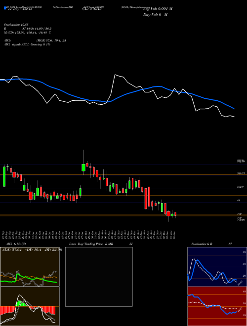 Chart Hgsl (532859)  Technical (Analysis) Reports Hgsl [