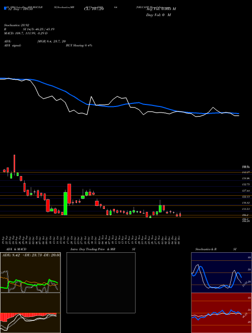 Chart Nelcast (532864)  Technical (Analysis) Reports Nelcast [