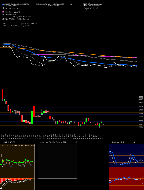 NELCAST 532864 Support Resistance charts NELCAST 532864 BSE