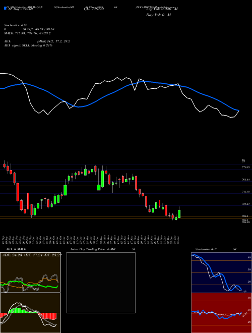 Chart Dlf (532868)  Technical (Analysis) Reports Dlf [