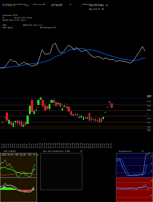 Chart Tarmat (532869)  Technical (Analysis) Reports Tarmat [