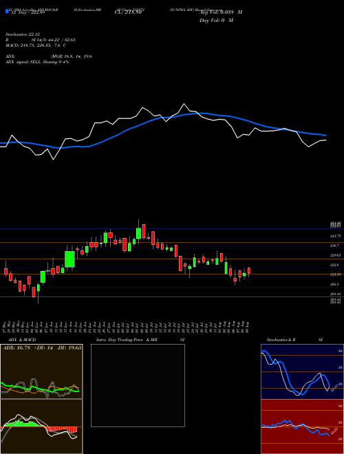 Chart Sunpha Adv (532872)  Technical (Analysis) Reports Sunpha Adv [