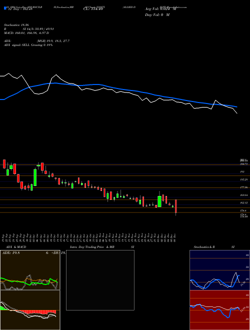 Chart Allied Digit (532875)  Technical (Analysis) Reports Allied Digit [
