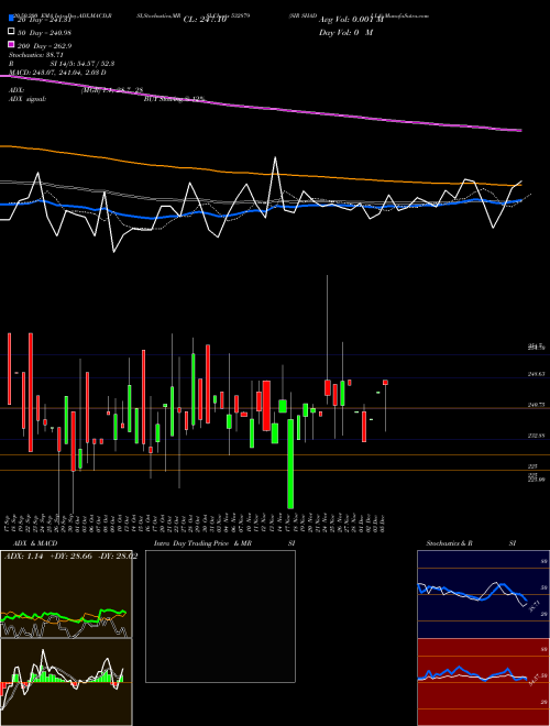 SIR SHADI LA 532879 Support Resistance charts SIR SHADI LA 532879 BSE