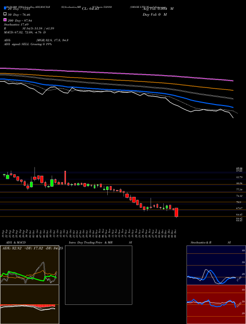 OMAXE LTD 532880 Support Resistance charts OMAXE LTD 532880 BSE