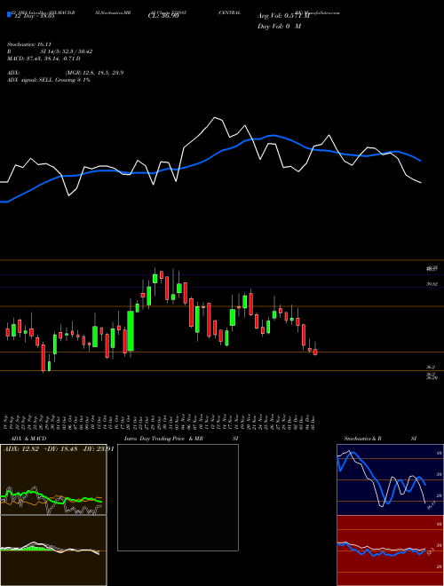 Chart Central Bk (532885)  Technical (Analysis) Reports Central Bk [