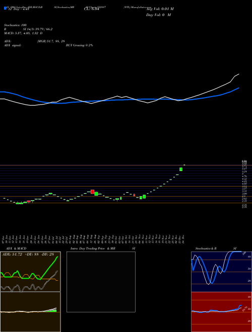 Chart Ntl (532887)  Technical (Analysis) Reports Ntl [
