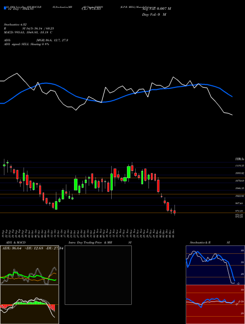 Chart K P (532889)  Technical (Analysis) Reports K P [