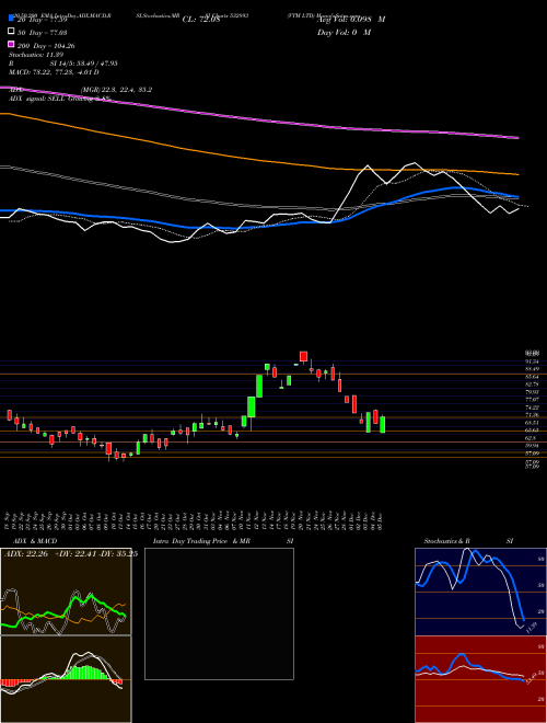 VTM LTD 532893 Support Resistance charts VTM LTD 532893 BSE
