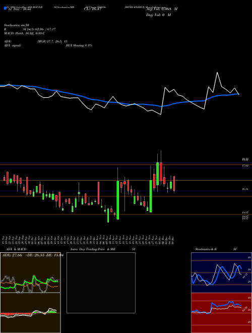 Chart Iwind Energy (532894)  Technical (Analysis) Reports Iwind Energy [
