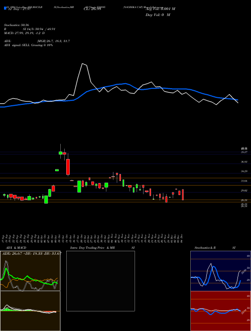 Chart Nagreka Cap (532895)  Technical (Analysis) Reports Nagreka Cap [