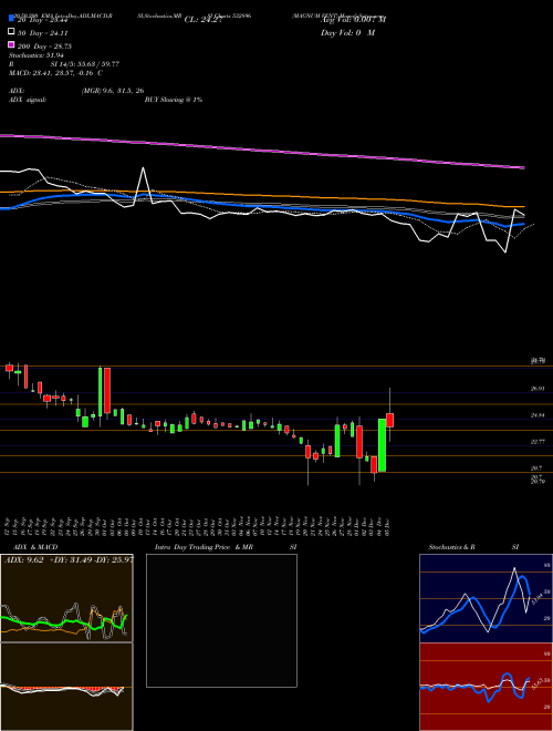 MAGNUM VENT 532896 Support Resistance charts MAGNUM VENT 532896 BSE