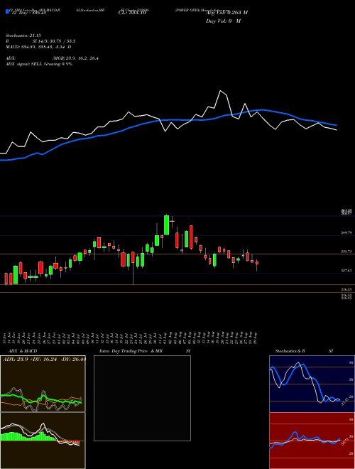 Chart Power Grid (532898)  Technical (Analysis) Reports Power Grid [