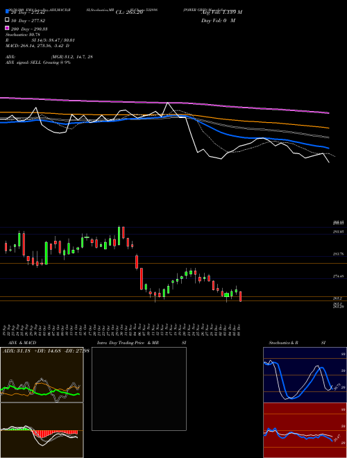 POWER GRID 532898 Support Resistance charts POWER GRID 532898 BSE