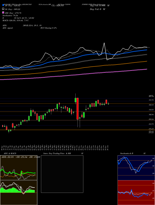POWER GRID 532898 Support Resistance charts POWER GRID 532898 BSE