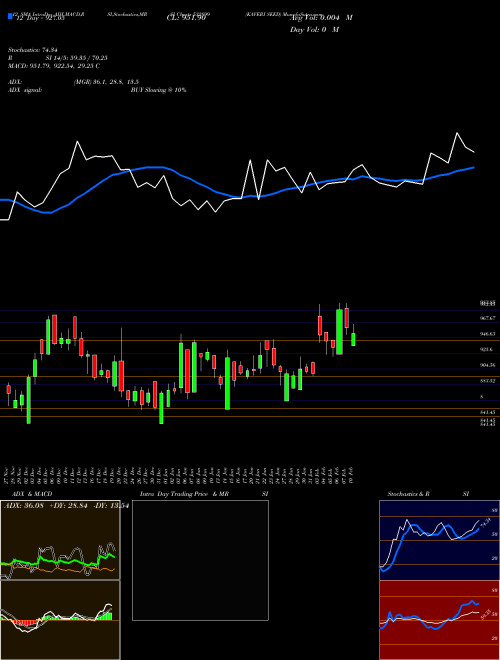 Chart Kaveri Seed (532899)  Technical (Analysis) Reports Kaveri Seed [