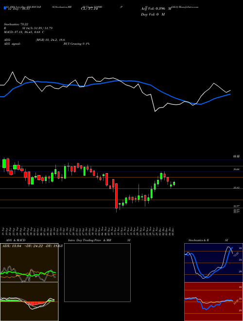 Chart Paisalo (532900)  Technical (Analysis) Reports Paisalo [