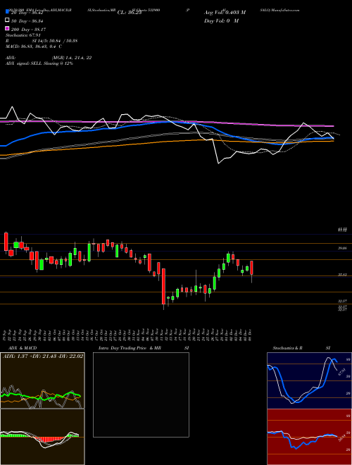 PAISALO 532900 Support Resistance charts PAISALO 532900 BSE