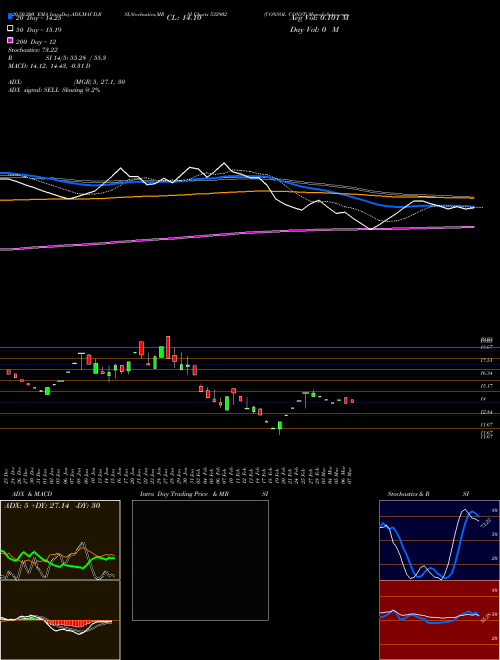 CONSOL CONST 532902 Support Resistance charts CONSOL CONST 532902 BSE