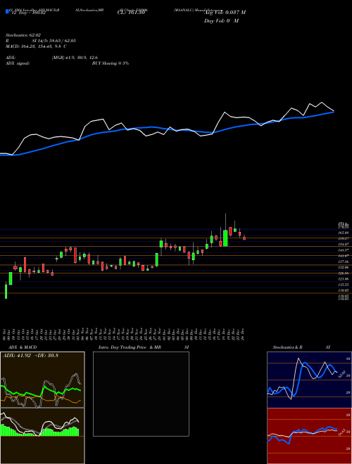 Chart Maanalu (532906)  Technical (Analysis) Reports Maanalu [