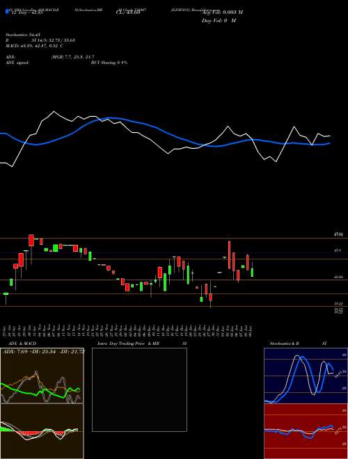 Chart Ilfsengg (532907)  Technical (Analysis) Reports Ilfsengg [