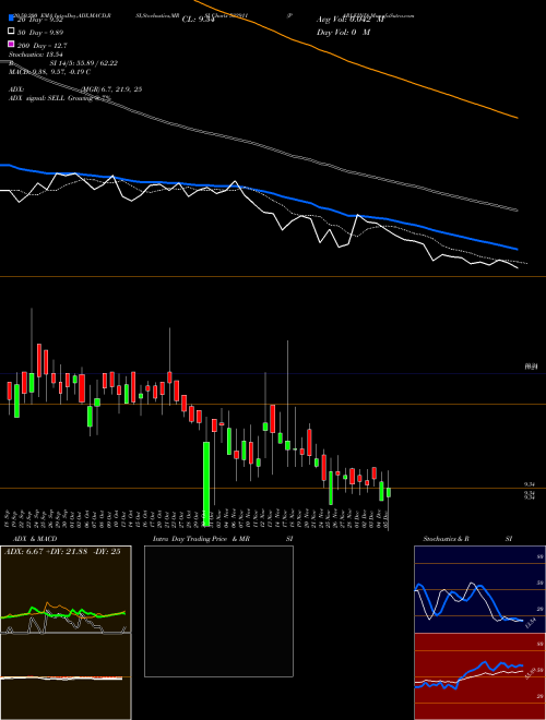 PARLEIND 532911 Support Resistance charts PARLEIND 532911 BSE
