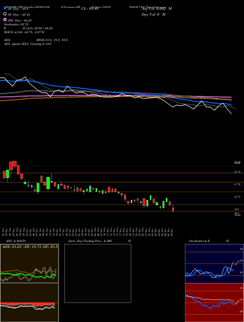 BARAK VALL 532916 Support Resistance charts BARAK VALL 532916 BSE
