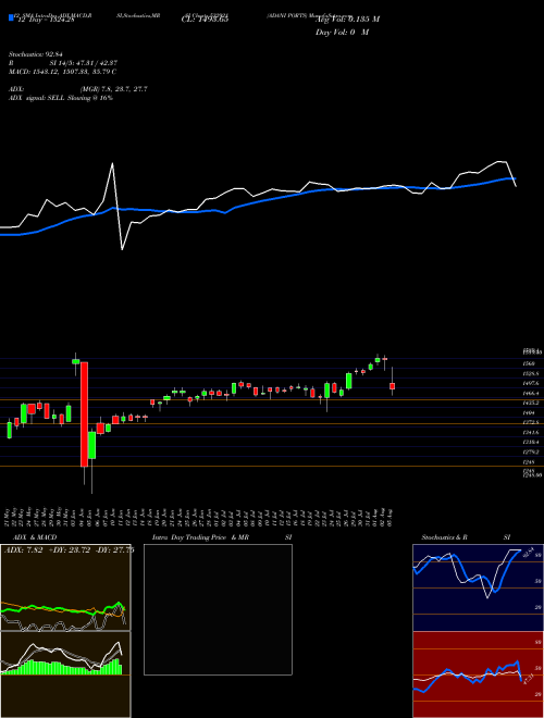 Chart Adani Ports (532921)  Technical (Analysis) Reports Adani Ports [