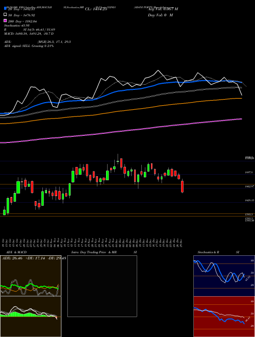 ADANI PORTS 532921 Support Resistance charts ADANI PORTS 532921 BSE
