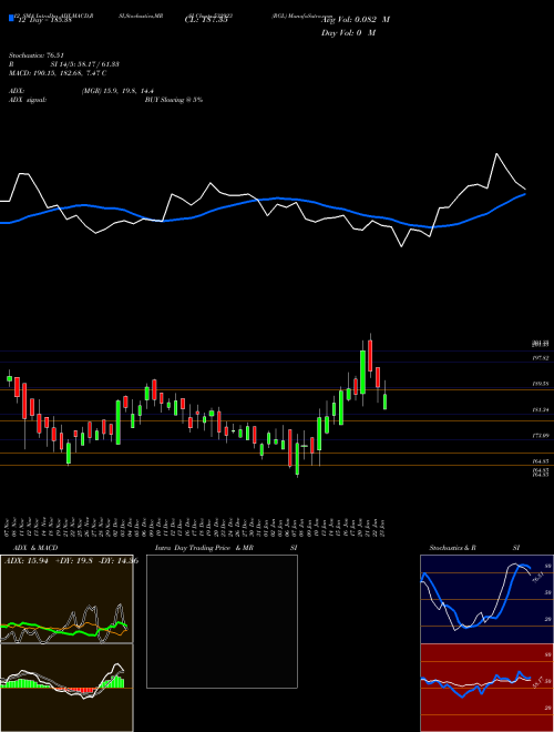 Chart Rgl (532923)  Technical (Analysis) Reports Rgl [