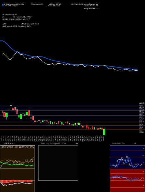 Chart Kaushal Infr (532925)  Technical (Analysis) Reports Kaushal Infr [