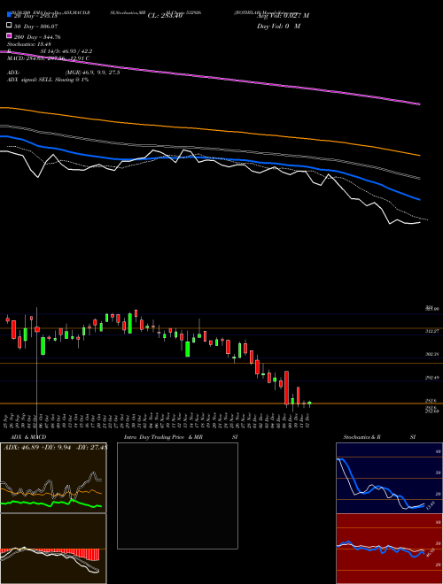 JYOTHYLAB 532926 Support Resistance charts JYOTHYLAB 532926 BSE