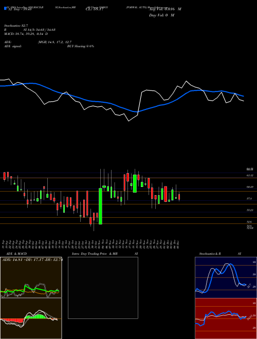 Chart Porwal Auto (532933)  Technical (Analysis) Reports Porwal Auto [