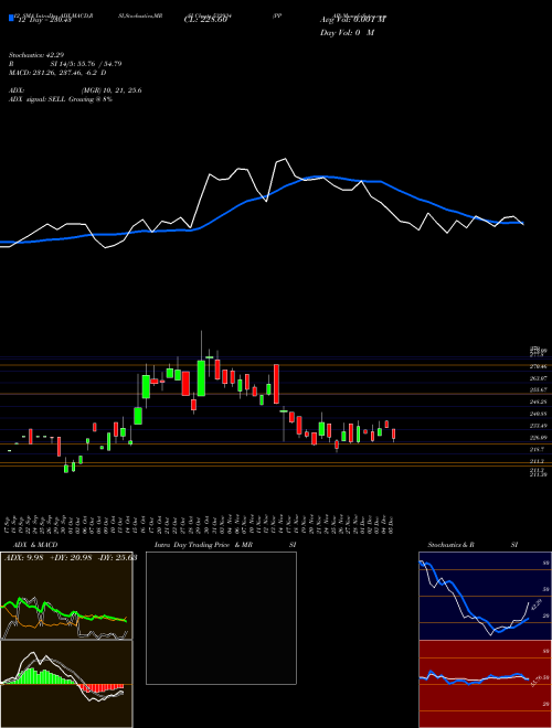 Chart Ppap (532934)  Technical (Analysis) Reports Ppap [