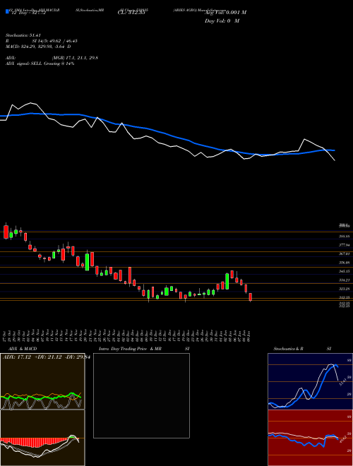 Chart Aries Agro (532935)  Technical (Analysis) Reports Aries Agro [