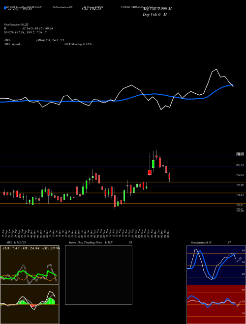Chart Cords Cable (532941)  Technical (Analysis) Reports Cords Cable [