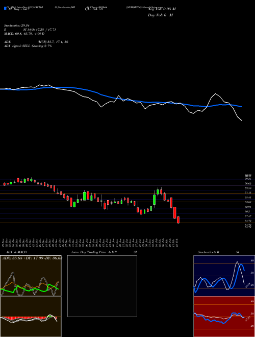 Chart Onmobile (532944)  Technical (Analysis) Reports Onmobile [