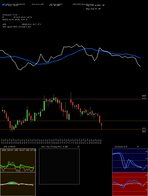 Chart Irb Infra (532947)  Technical (Analysis) Reports Irb Infra [