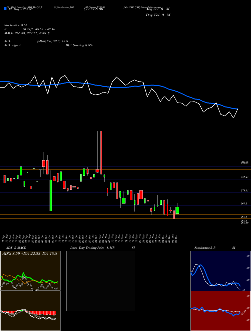 Chart Nahar Cap (532952)  Technical (Analysis) Reports Nahar Cap [