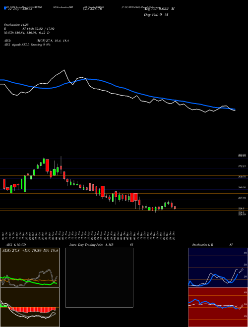 Chart V Guard (532953)  Technical (Analysis) Reports V Guard [
