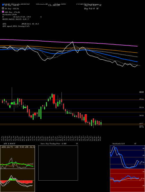 V GUARD IND 532953 Support Resistance charts V GUARD IND 532953 BSE