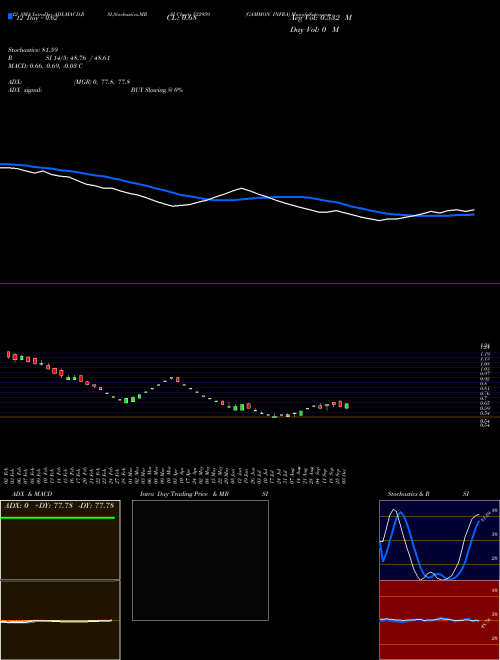 Chart Gammon Infra (532959)  Technical (Analysis) Reports Gammon Infra [