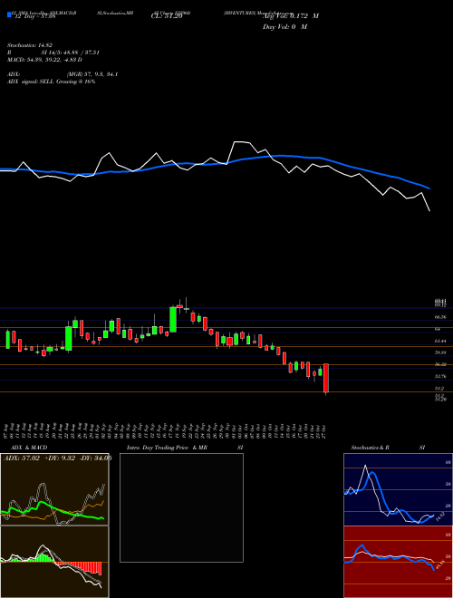 Chart Ibventures (532960)  Technical (Analysis) Reports Ibventures [