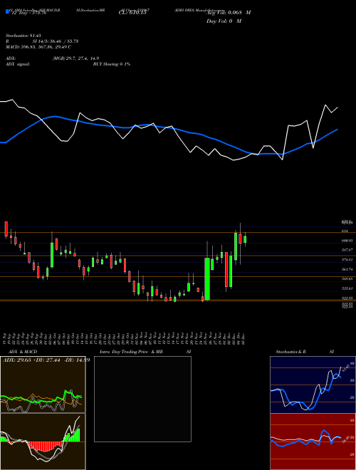 Chart Kiri Dyes (532967)  Technical (Analysis) Reports Kiri Dyes [