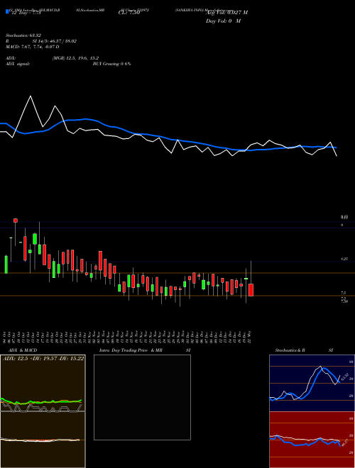 Chart Sankhya Info (532972)  Technical (Analysis) Reports Sankhya Info [