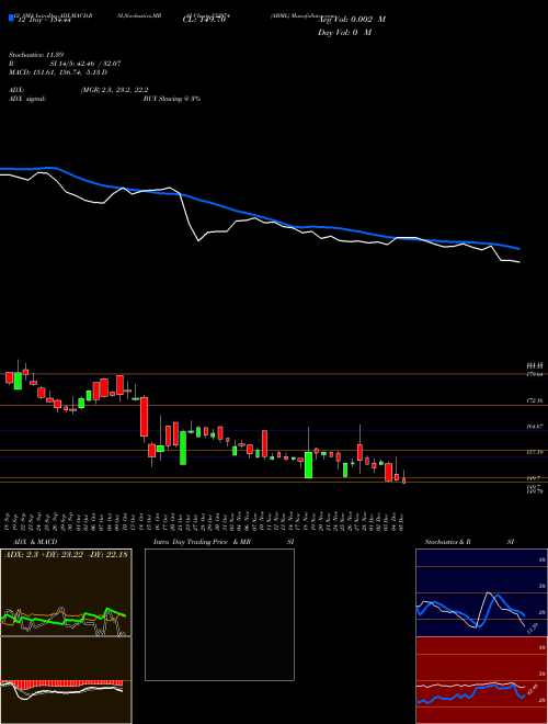 Chart Abml (532974)  Technical (Analysis) Reports Abml [