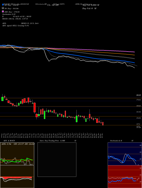 ABML 532974 Support Resistance charts ABML 532974 BSE