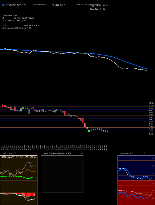 Chart Jaibala Ind (532976)  Technical (Analysis) Reports Jaibala Ind [