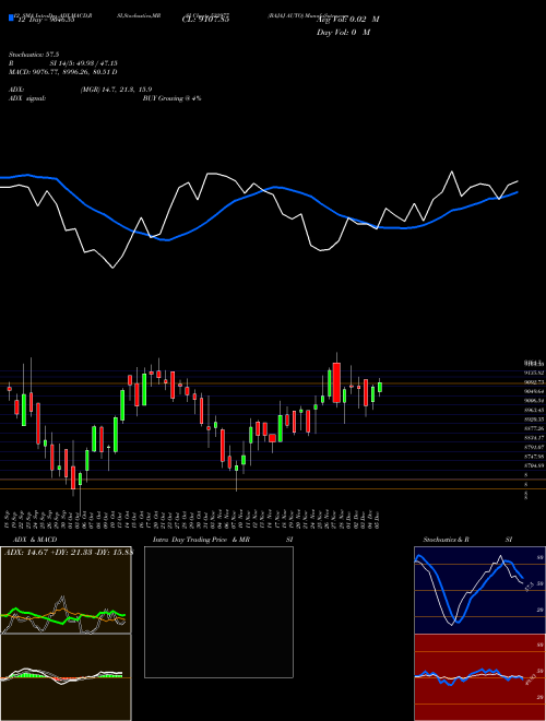 Chart Bajaj Auto (532977)  Technical (Analysis) Reports Bajaj Auto [